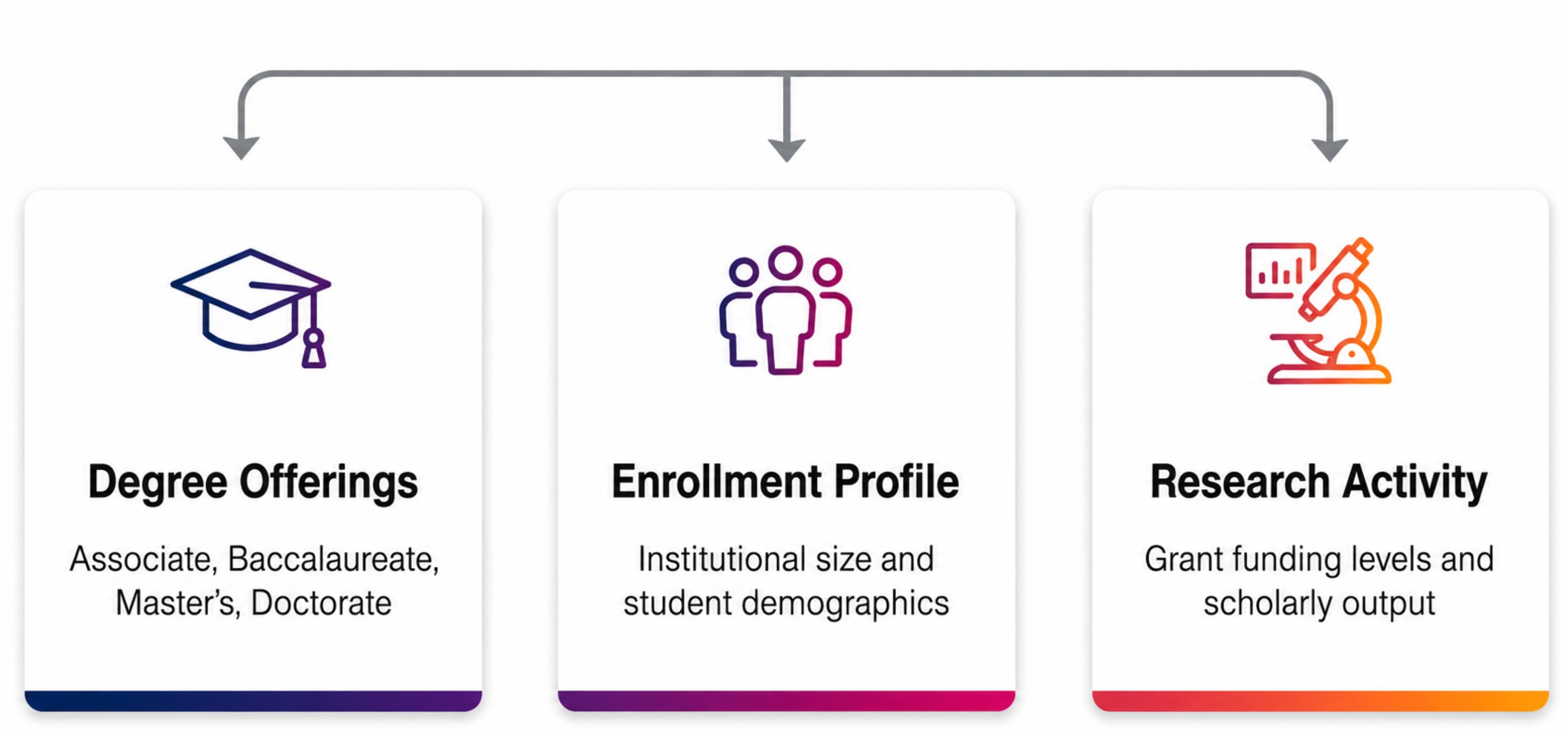 Key Aspects of the Carnegie Classification System