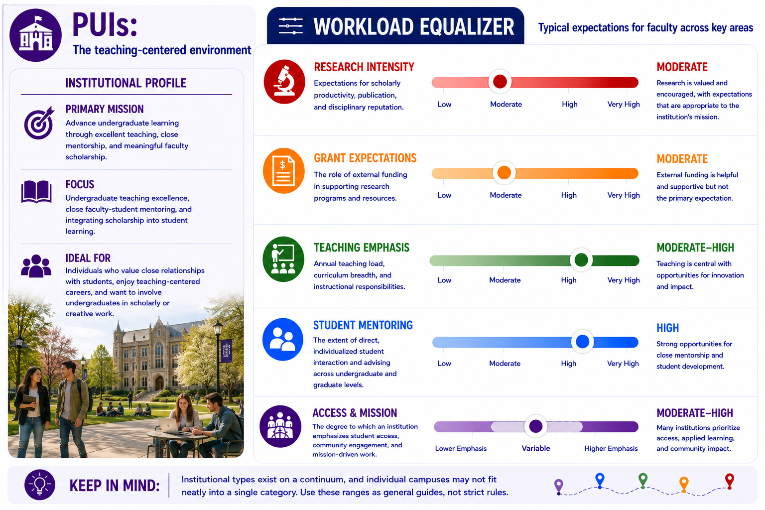 Primarily Undergraduate Institutions: Workload Equalizer
