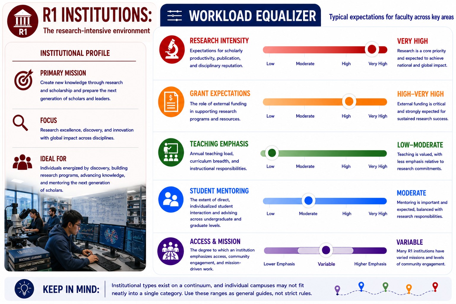Research 1 Universities: Workload Equalizer