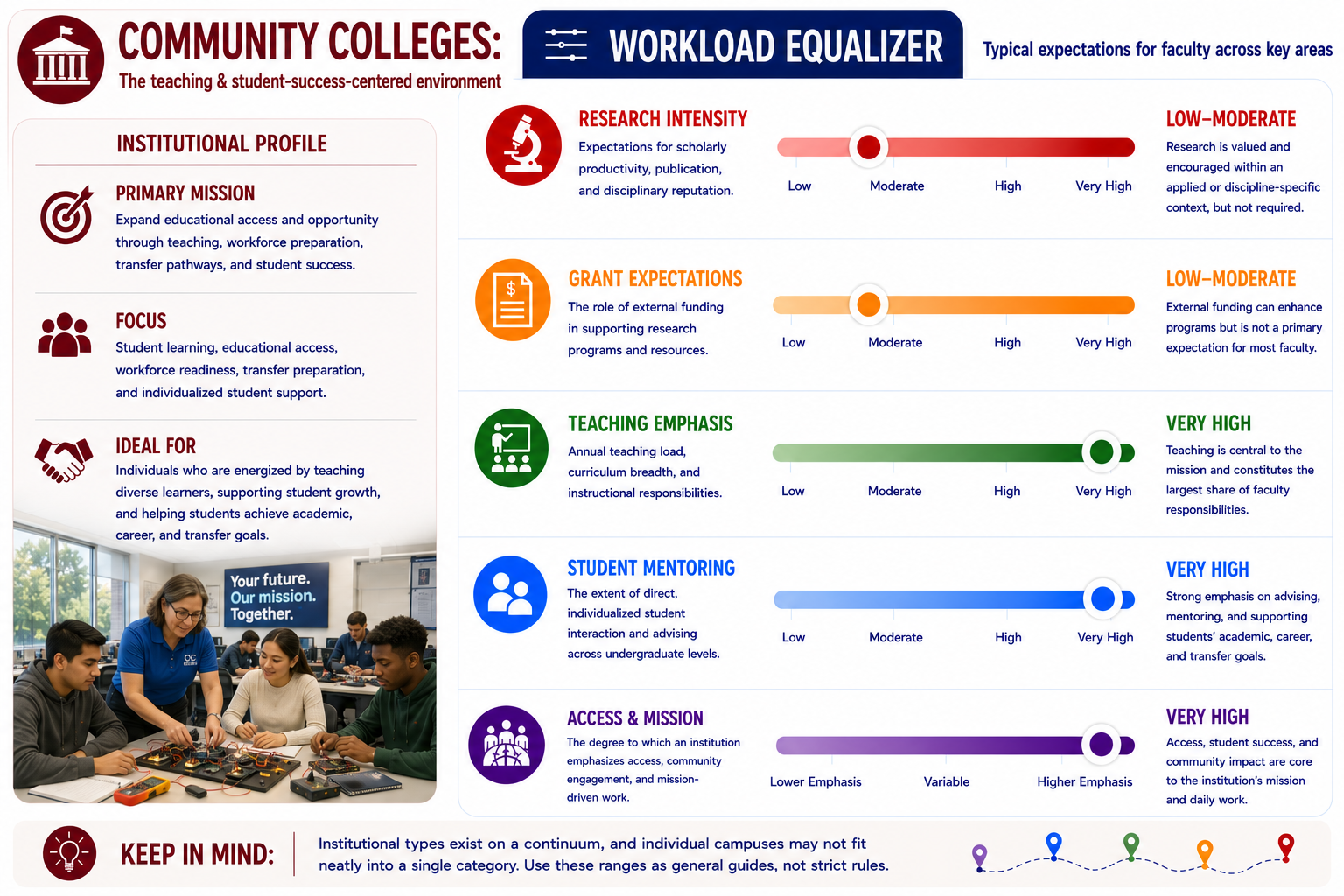 Community Colleges: Workload Equalizer